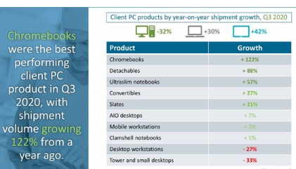 Chromebook今年銷(xiāo)售額增長(zhǎng)最快第三季度銷(xiāo)量創(chuàng)紀(jì)錄地達(dá)940萬(wàn)臺(tái)