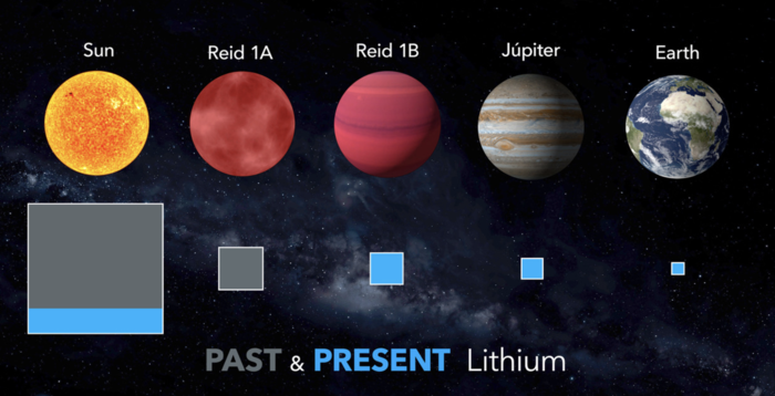 天文學家發(fā)現(xiàn)古老的棕矮星