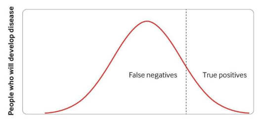 研究人員認(rèn)為全人群基因檢測預(yù)測疾病的能力有限